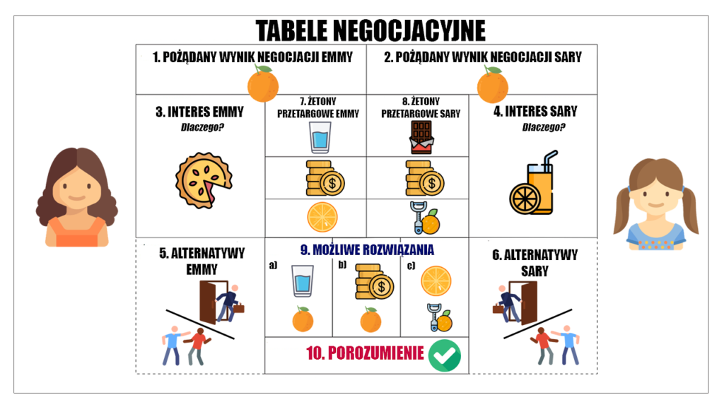 negocjacje pomarańcze prawo dla ciebie